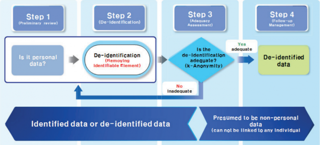 Which Of The Following Factors Would Be Considered De-identified Information De-identification of personal data - KoreanLII